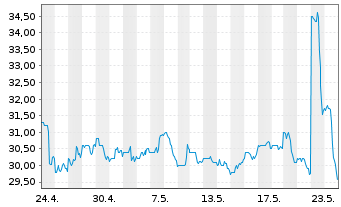 Chart LiveRamp Holdings Inc. - 1 mois