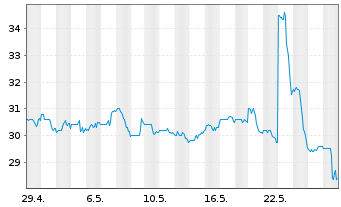 Chart LiveRamp Holdings Inc. - 1 Month