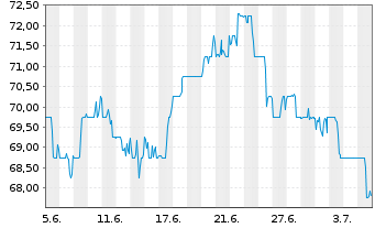 Chart Loew's Corp. - 1 Monat