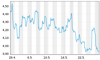 Chart Lufax Holding Ltd. - 1 Month