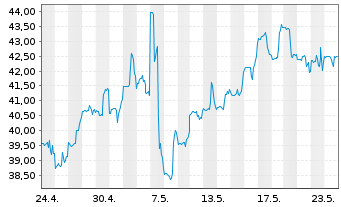 Chart Lumentum Holdings Inc. - 1 mois