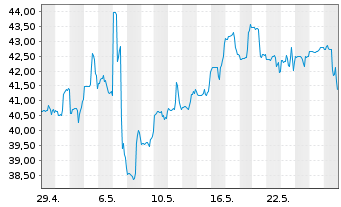 Chart Lumentum Holdings Inc. - 1 Monat