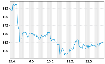 Chart Marathon Petroleum Corp. - 1 Monat