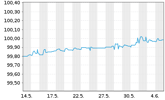 Chart McDonald's Corp. DL-Medium-Term Nts 2014(14/24) - 1 Monat