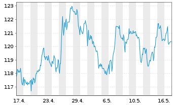 Chart Merck & Co. Inc. - 1 Month
