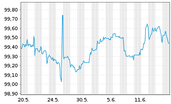 Chart Morgan Stanley DL-FLR Notes 2023(23/27) - 1 Monat