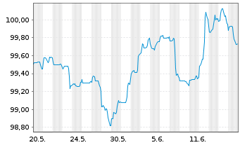 Chart Morgan Stanley DL-FLR Notes 2023(23/29) - 1 Monat