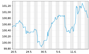 Chart Morgan Stanley DL-FLR Med.-T. Nts 2023(23/29) - 1 Monat