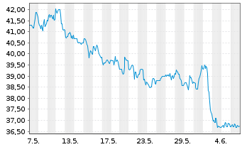 Chart Murphy Oil Corp. - 1 Month