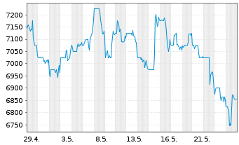 Chart NVR Inc. - 1 Monat