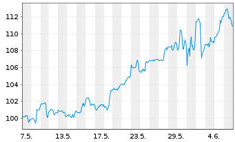 Chart NetApp Inc. - 1 Month
