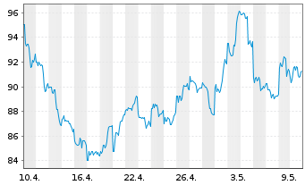 Chart NetEase Inc.(Sp. ADRs) - 1 Monat
