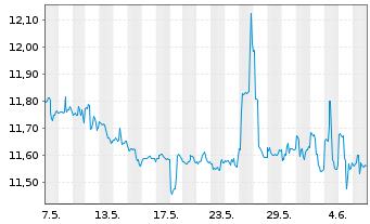 Chart New Mountain Finance Corp. - 1 Month