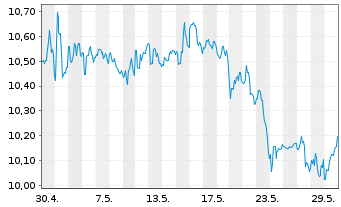 Chart Rithm Capital Corp. - 1 Monat