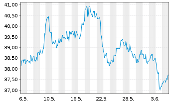 Chart Newmont Corp. - 1 mois
