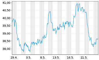 Chart Newmont Corp. - 1 Monat