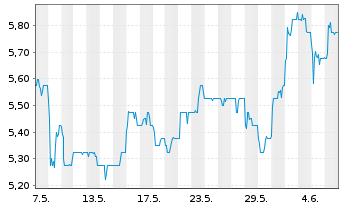 Chart Nomura Holdings Inc. ADRs - 1 Month