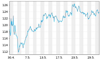 Chart Novo-Nordisk AS ADRs - 1 Month