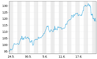 Chart Nvidia Corp. - 1 Month