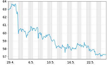 Chart Occidental Petroleum Corp. - 1 Monat