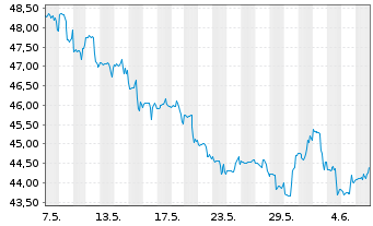 Chart OneMain Holdings Inc. - 1 mois