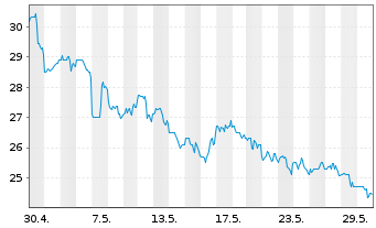 Chart Par Pacific Holdings Inc. - 1 Monat