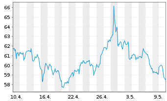 Chart PayPal Holdings Inc. - 1 Month