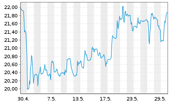 Chart Peabody Energy Corp. - 1 Monat