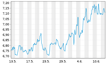 Chart Pennantpark Investment Corp. - 1 Month