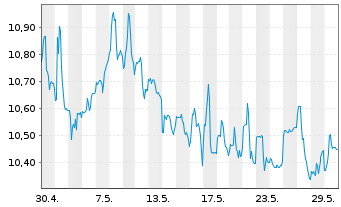 Chart PennantPark Floating Rate Cap. - 1 Monat