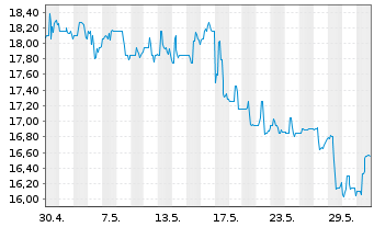 Chart PT Telekomunikasi Ind. Tbk Sp.ADRs - 1 Monat
