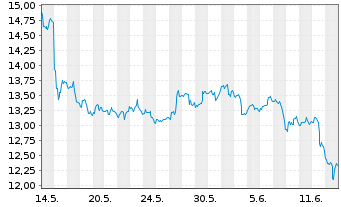 Chart Petroleo Brasileiro S. A. Spons. ADRs - 1 Month
