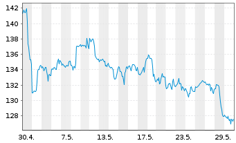 Chart Phillips 66 - 1 Monat
