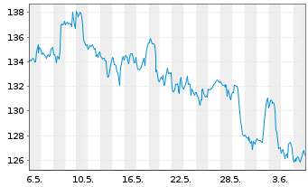 Chart Phillips 66 - 1 mois