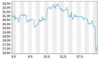 Chart Phreesia Inc. - 1 mois