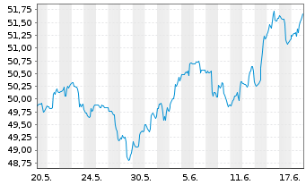 Chart PIMCO ETF T.-15+ Yr US TIPS I. - 1 Monat