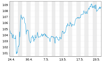 Chart T. Rowe Price Group Inc. - 1 Monat