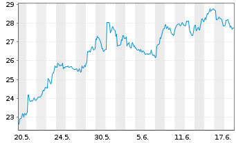 Chart ProShs Ultrashort FTSE China50 - 1 Monat