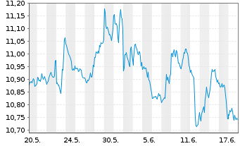 Chart ProShares Short S&P500 - 1 Monat