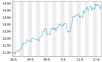 Chart ProShs U.Short MSCI Brazil Ca. - 1 Monat