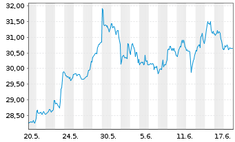 Chart ProShares UltraShort Dow30 NEW - 1 Monat