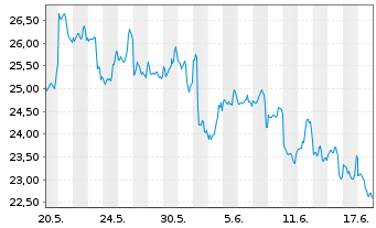 Chart ProShares Tr.Bitcoin Strat.ETF - 1 Monat