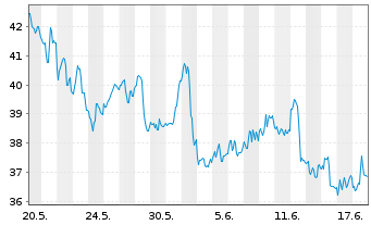 Chart ProShares Ultra Oil & Gas - 1 Monat