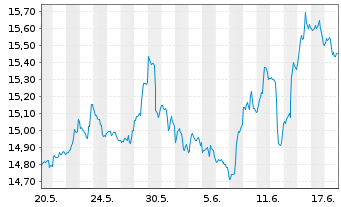 Chart ProShares Short MSCI EAFE - 1 Monat
