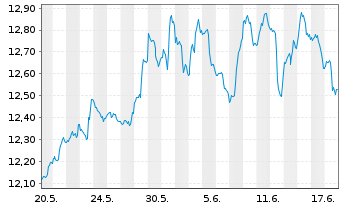 Chart ProShares Sht MSCI Emerg.Mkts - 1 Monat