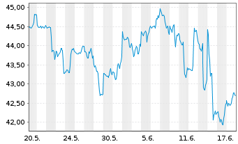Chart ProShares Ultra MSCI EAFE - 1 Monat