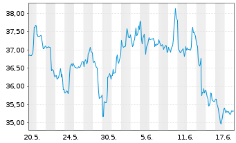 Chart ProShares Ultra MSCI Japan - 1 Monat
