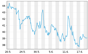 Chart ProShares UltraPro Russell2000 - 1 Monat