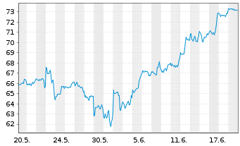 Chart ProShares UltraPro S&P 500 - 1 Monat