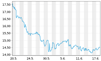 Chart ProShares Ultra FTSE China 25 - 1 Monat